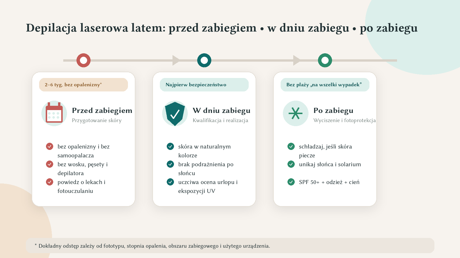 Harmonogram depilacji laserowej latem: przed zabiegiem, w dniu zabiegu i po zabiegu