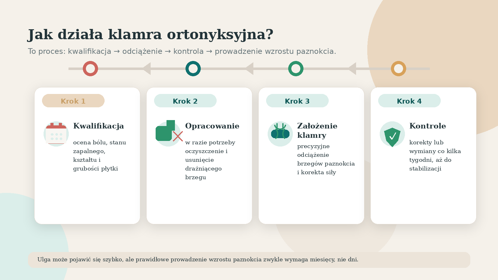 Klamra na wrastający paznokieć: kiedy zwykle ma sens, a kiedy najpierw potrzebna jest kwalifikacja medyczna